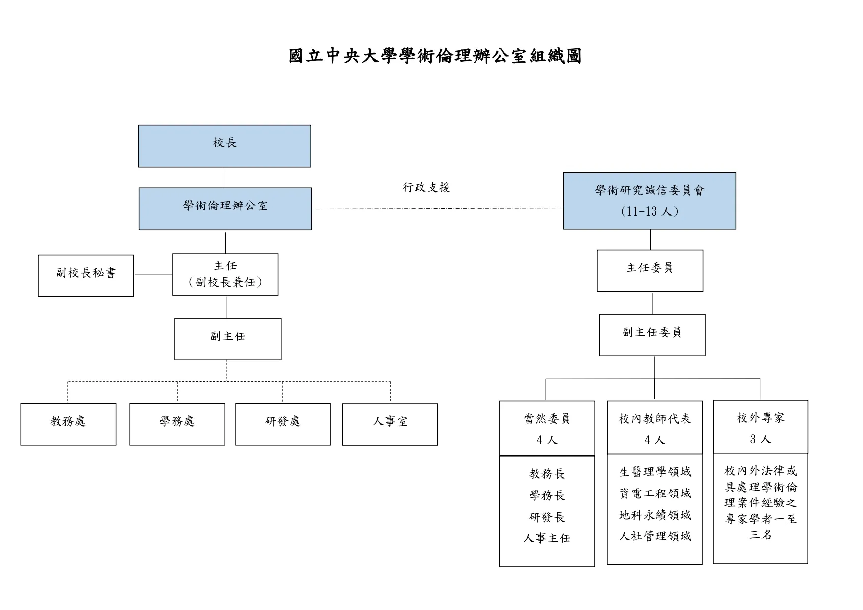 學術倫理辦公室組織架構圖